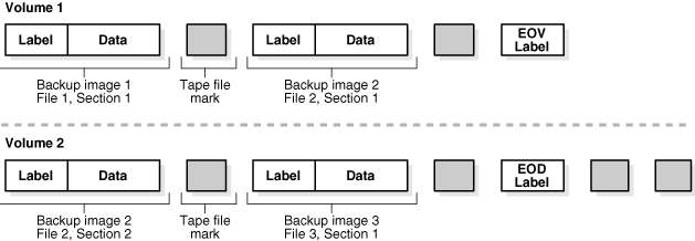 Shows a backup image spanning two volumes.