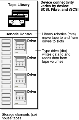 Shows the components of a tape library.
