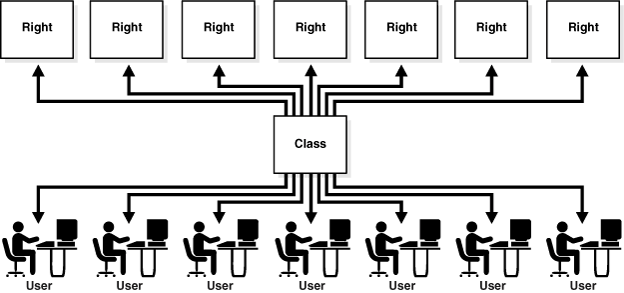 This graphic shows users and classes.
