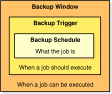 Shows the relation between triggers and windows.