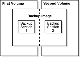 Shows the relation between volumes and images.