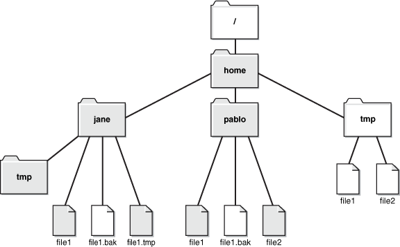 This graphic shows a file tree with root as the top folder.