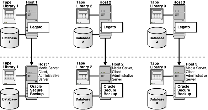 Describes migration from Legato to Oracle Secure Backup