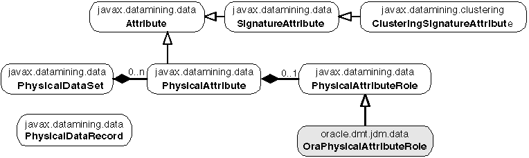 Data objects class diagram