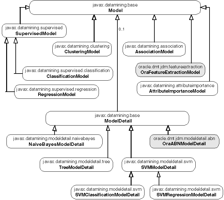 Class diagram of Model objects and model details