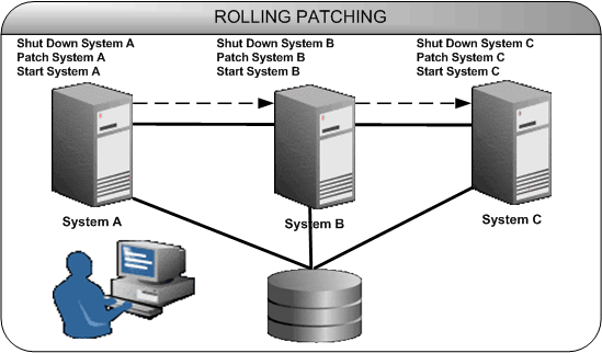 Figure illustrating rolling patching