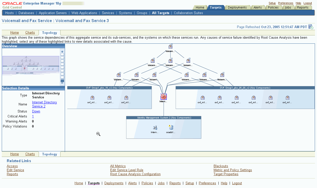 This is the Collaboration Suite Service Topology page.