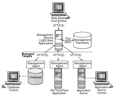 Illustration of Enterprise Manager architecture components