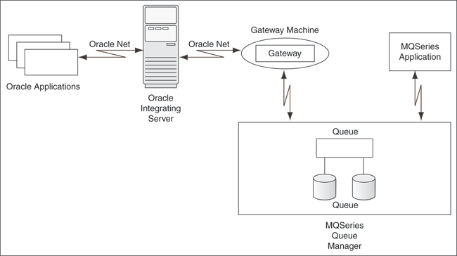 Componentes of the Gateway Architecture
