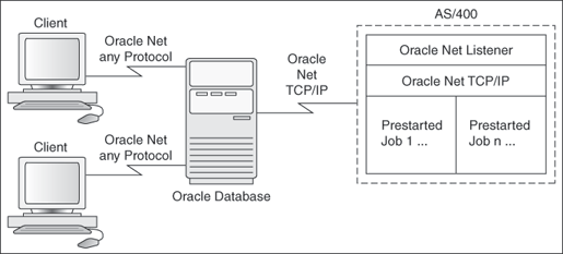 Oracle Net Communication to the OS/400