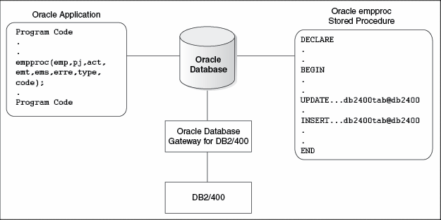 Oracle Stored Procedures with DB2/400