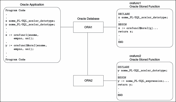 Distributed Oracle Environment