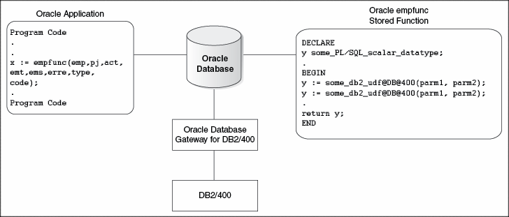 Oracle Stored Functions with DB2/400