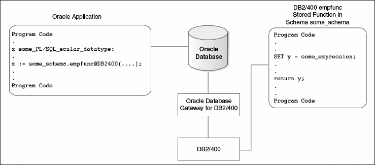 Executing DB2/400 Stored Functions