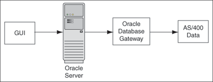 Oracle Transparent Gateway