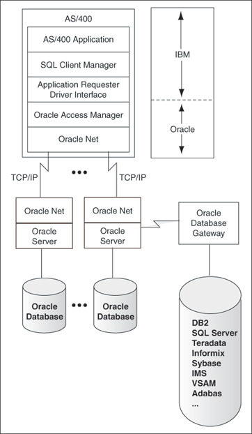 Oracle Access Manager for AS/400 Architecture