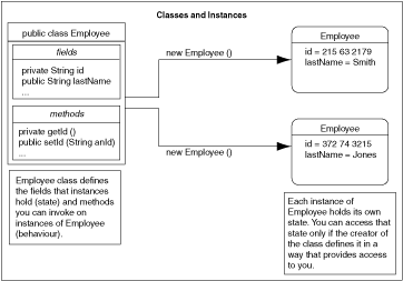 Example illustrating classes and instances