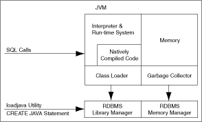 Main components of the Oracle JVM
