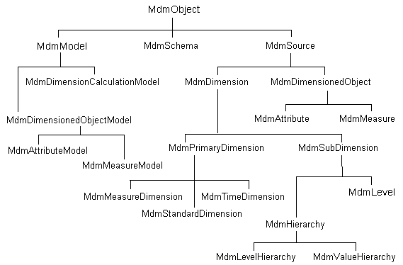 Text description of mdmobjct.gif follows.