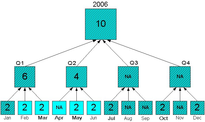 Diagram showing effect of status on aggregation