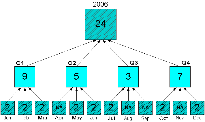 Diagram showing the effect of status on aggregation