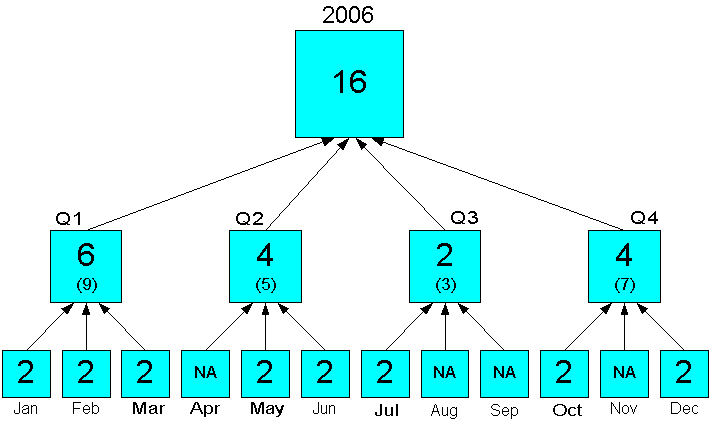 Diagram showing the effect of status on aggregation