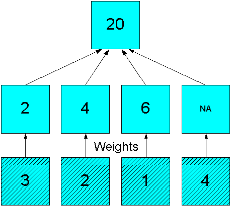 Diagram of four weighted values summed into one value