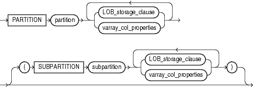 Description of LOB_partition_storage.gif follows