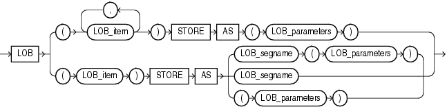 Description of LOB_storage_clause.gif follows