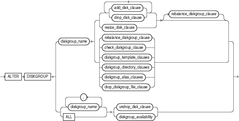 Description of alter_diskgroup.gif follows