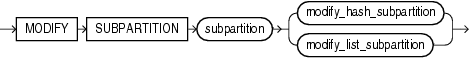Description of modify_table_subpartition.gif follows