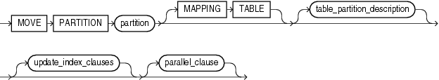 Description of move_table_partition.gif follows