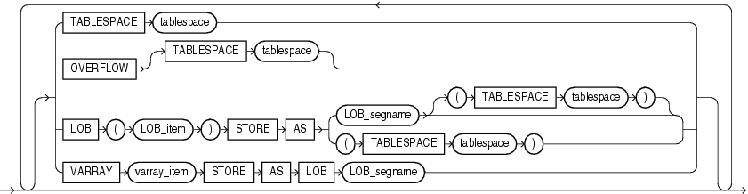 Description of partitioning_storage_clause.gif follows