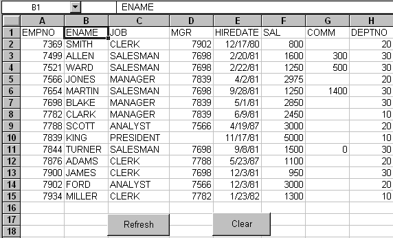 a spreadsheet, with sample data for empno, ename, job etc