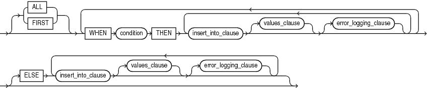 Description of conditional_insert_clause.gif follows