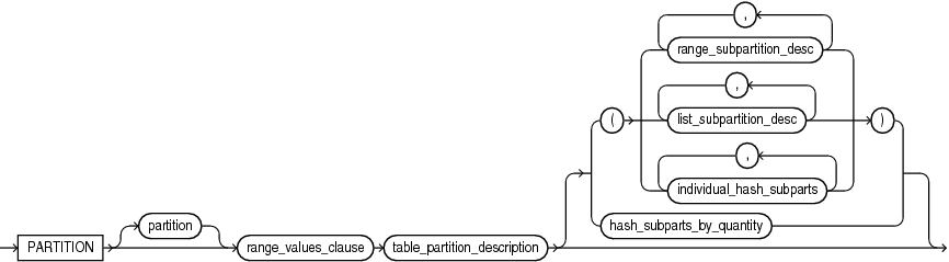 Description of range_partition_desc.gif follows