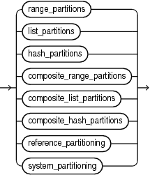 Description of table_partitioning_clauses.gif follows